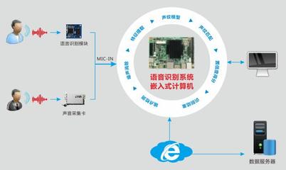 華北工控語音識(shí)別產(chǎn)品方案 為汽車智能互聯(lián)體驗(yàn)賦能
